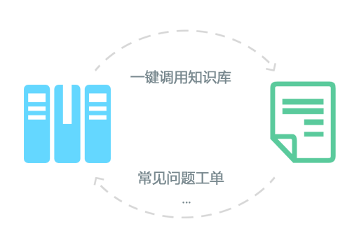 工單和知識庫良性循環(huán)