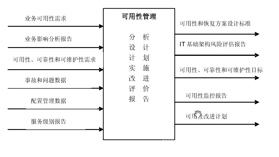 核心流程之：可用性管理