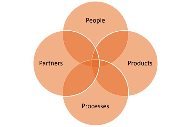 ITIL服務(wù)設(shè)計(jì)和管理的4個(gè)P