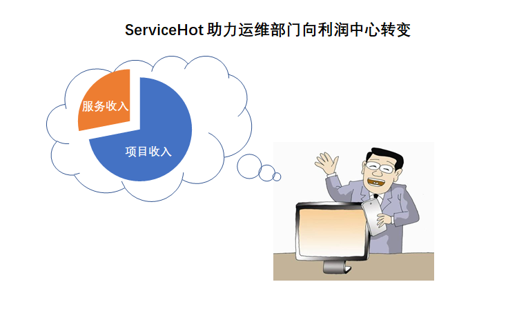 ServiceHot 率先推出可私有化的ITSM多租戶產(chǎn)品--行業(yè)云 ITSOM