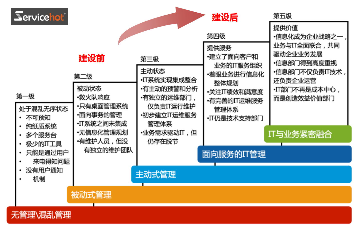 ITIL流程成熟度的五重境界---看看你在哪個(gè)境界... ... 