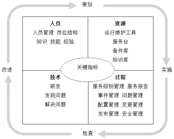 ITSS運維體系架構(gòu)是什么？企業(yè)進行ITSS認證的作用何在？