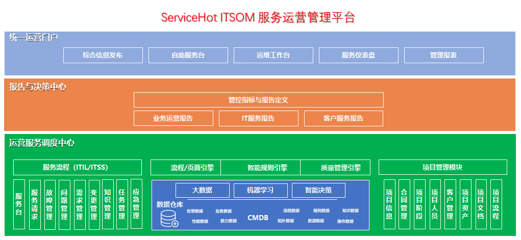 在ITIL系統(tǒng)中集成項(xiàng)目管理的價(jià)值 - ServiceHot