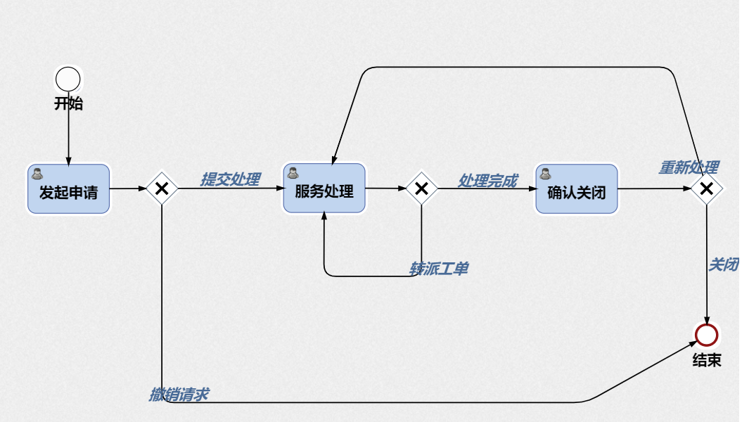 如何通過流程設(shè)計(jì)實(shí)現(xiàn)IT服務(wù)管理數(shù)字化?