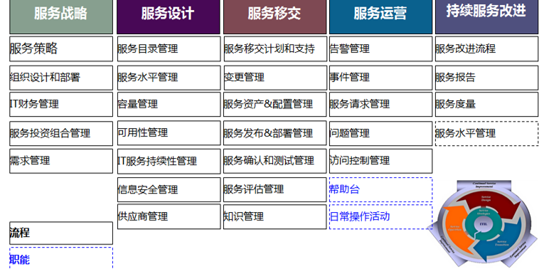 什么是ITIL？什么是ITSM?