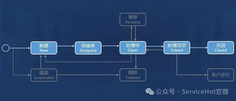 ServiceHot：引領(lǐng)運維工單系統(tǒng)變革的SaaS解決方案-2