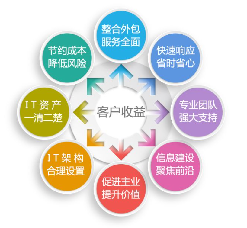 IT外包服務(wù)2 IT外包服務(wù)2