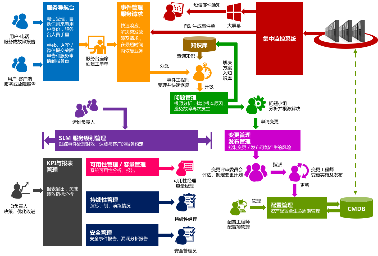 工單在IT服務(wù)管理中是一個非常重要的概念。當(dāng)用戶遇到問題需要...